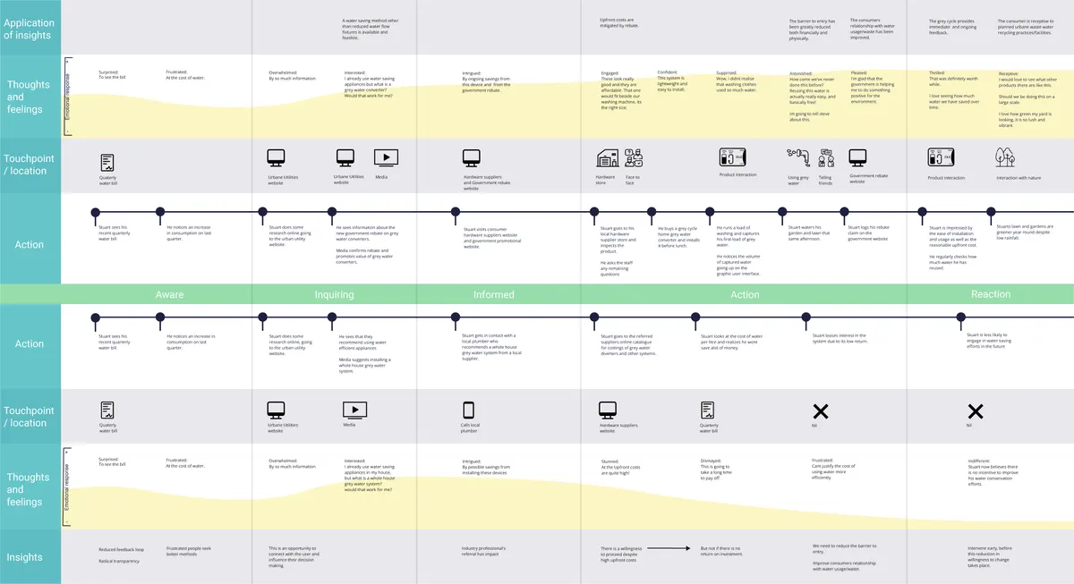 Journey map comparing a homeowner's experience with the Grey Cycle against existing grey water options