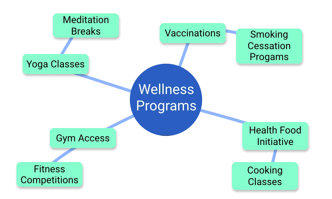 Wellness Program Mindmap. Including: Yoga, Smoking Cessation, Gym Access, Health Food Initiatives, Cooking Classes, Meditation Breaks and more.
