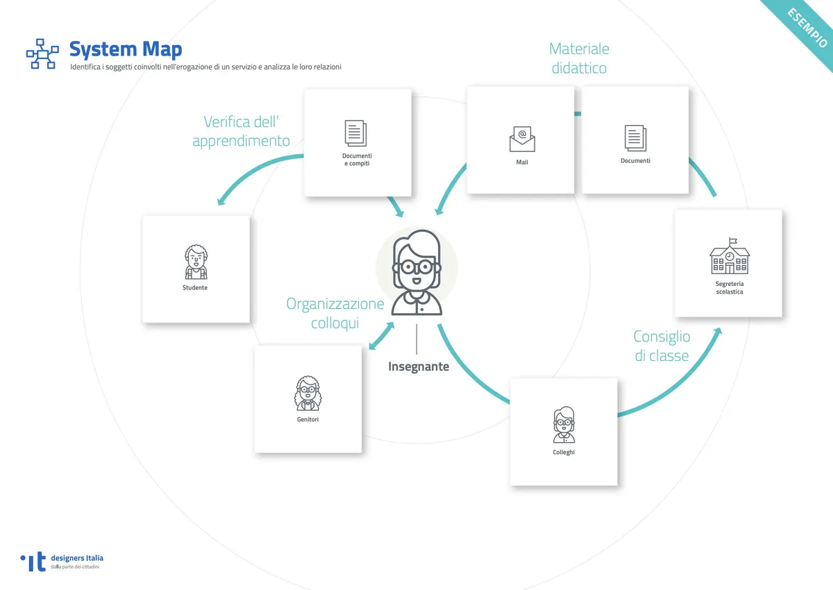 Designers Italia System Map