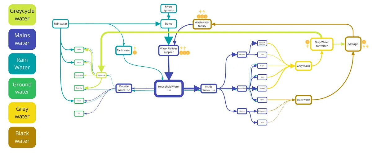 System map tracing household rain, mains, grey and black water flows, including Grey Cycle water to the garden