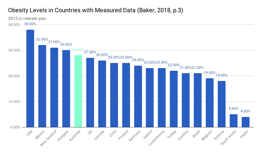 Obesity levels by country with mesured data. Order: #1 USA, #2 Mexico, #3 New Zealand, #4 Hungary, #5 Australia.