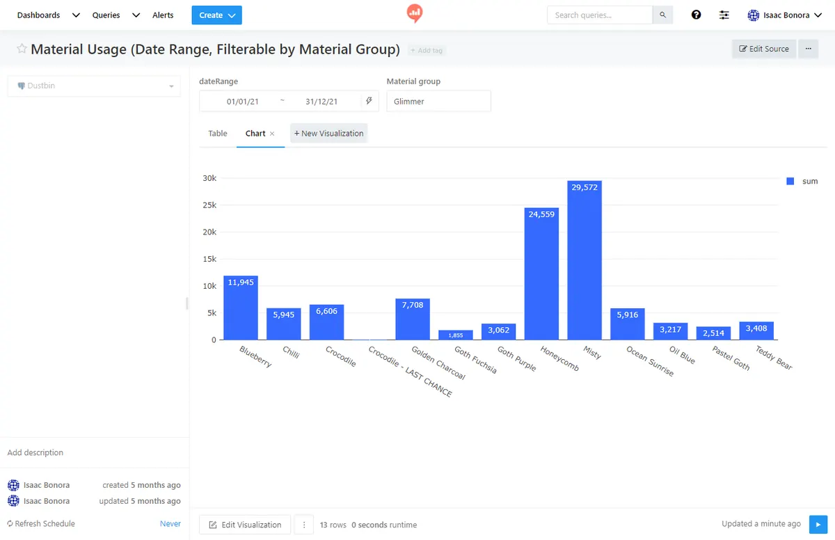 Redash bar chart of material usage across 2021 for the Glimmer material group