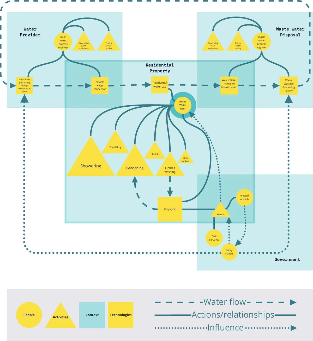 PACT analysis diagram linking people, activities, context and technologies across water provider, household and government