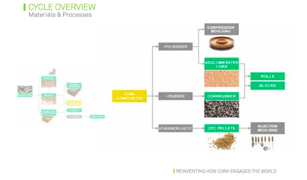 Cork composites process chart linking binders and thermoplastics to products such as CPC pellets for injection moulding