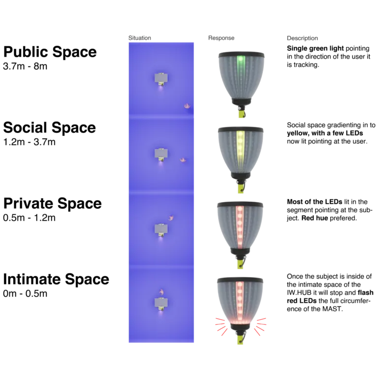 Proxemics matrix mapping public, social, private and intimate distances to green, yellow and flashing red mast LED responses
