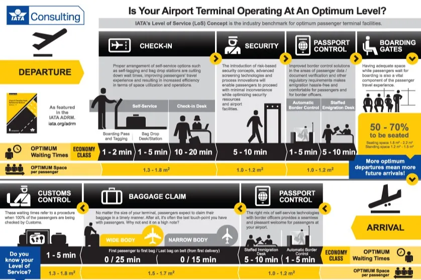 IATA's benchmark infographic
