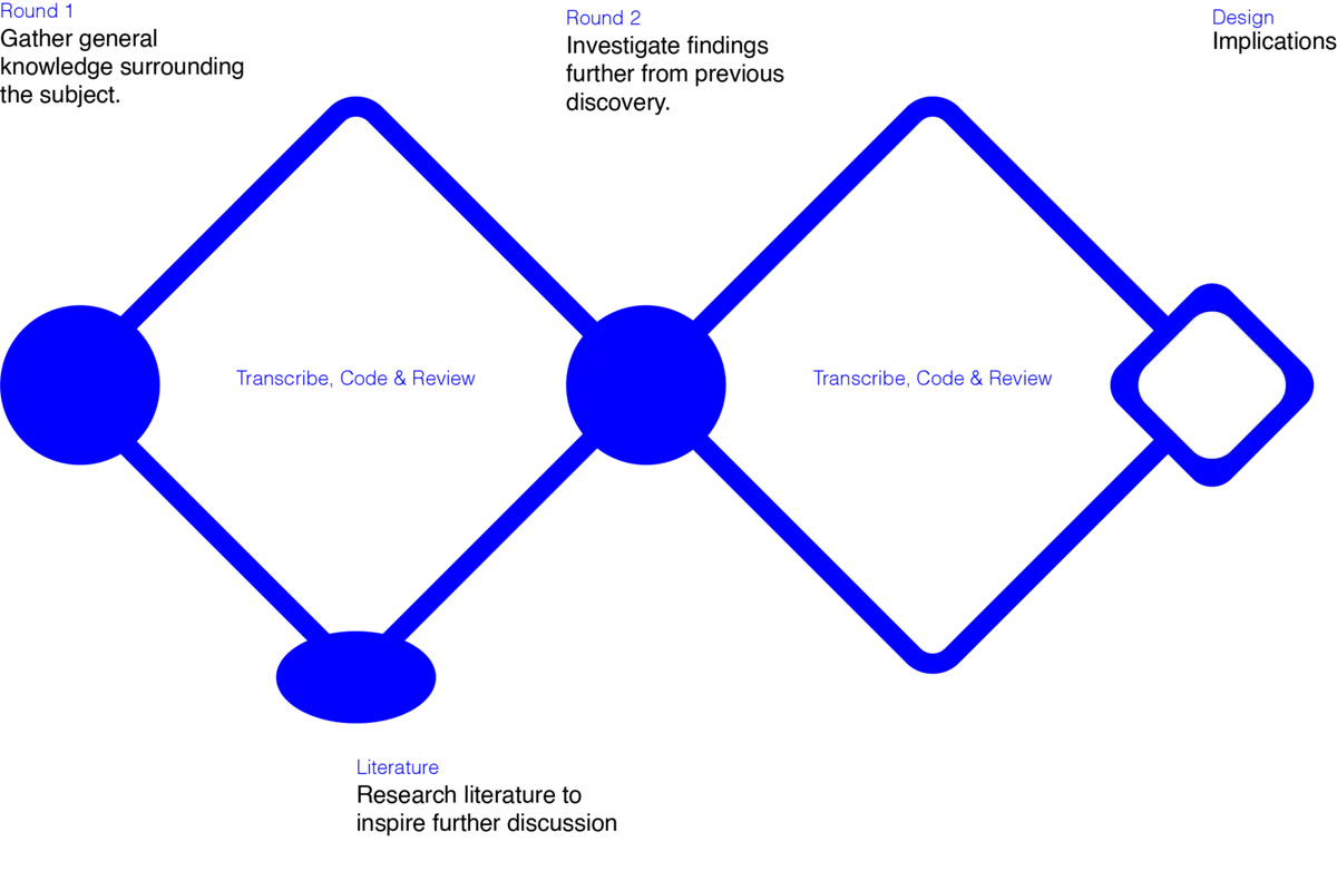 Double-diamond research timeline: two interview rounds and literature review, each transcribed, coded and reviewed, leading to design implications