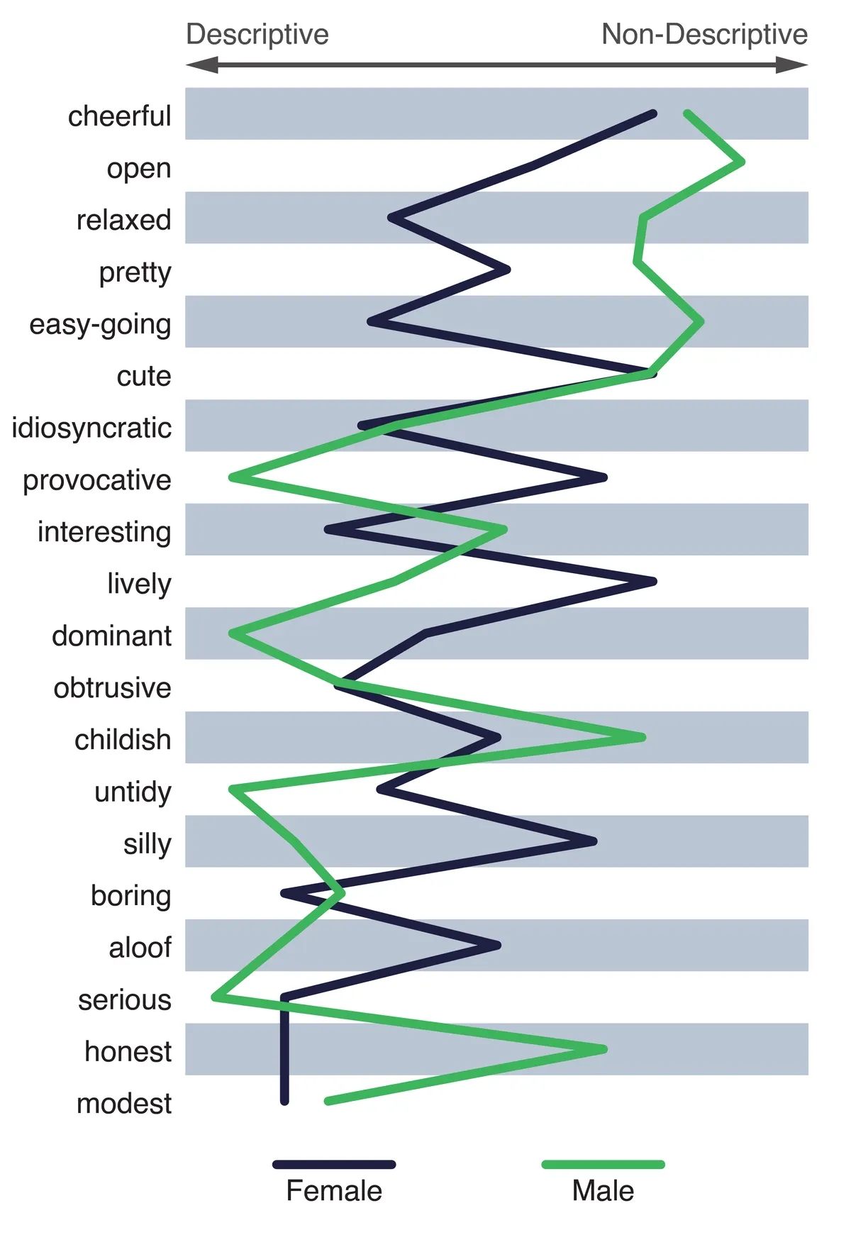 Personality Scale result from investigation by Bonora