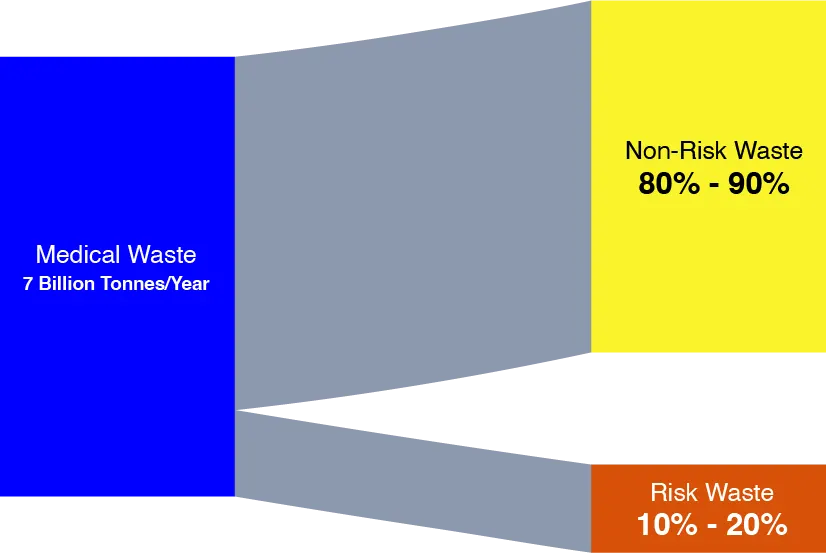 Diagram splitting 7 billion tonnes of yearly medical waste into 80–90% non-risk and 10–20% risk waste