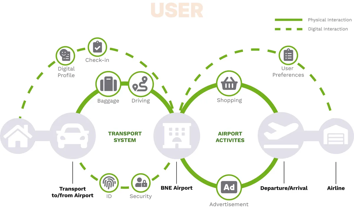 Proposed system map of the passenger journey from home to plane at Brisbane Airport