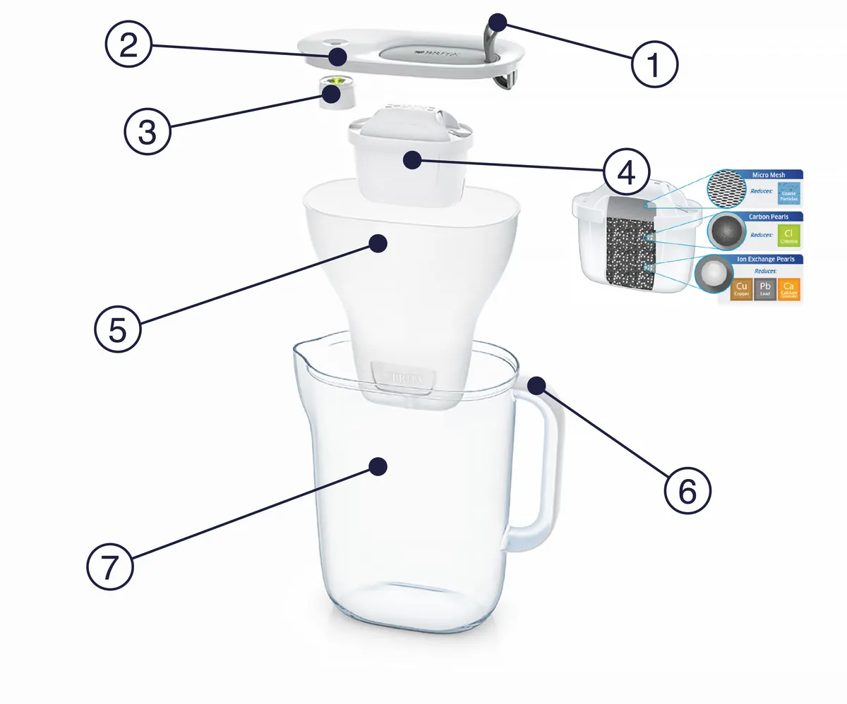Exploded view of the Brita Style jug with its seven numbered parts and a cutaway of the filter's layers